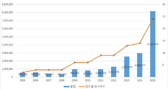 연도별 기술특례상장기업 수 및 시가총액(자료 : 2015 생명공학백서, 단위 : 개, 백만원)